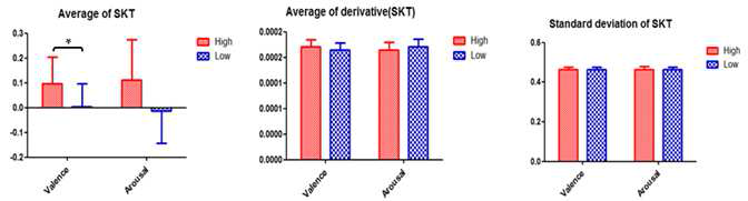 체온(SKT)에 따른 arousal, valence 감정지표들 간 차이
