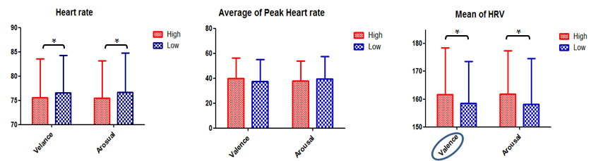 광혈류량(PPG)에 따른 arousal, valence 감정지표들 간 차이