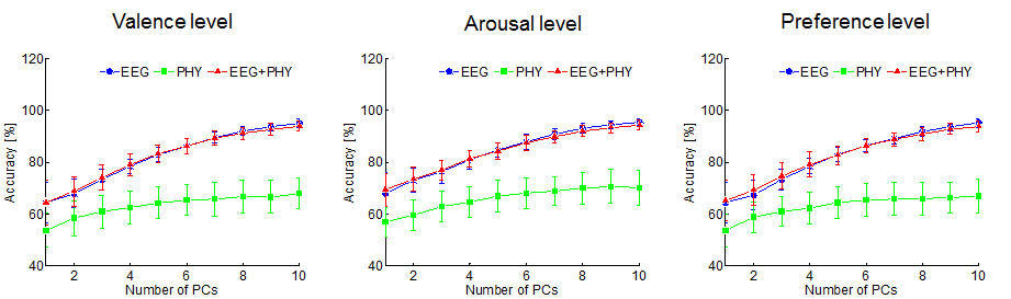 valence, arousal, preference 각각에 대한 특징벡터 개수에 따른 피험자 평균 디코딩 결과