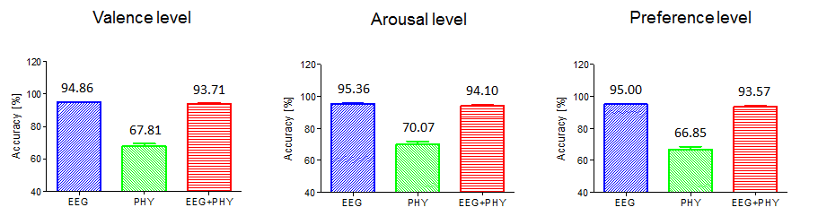 특징벡터 10개 사용 시, valence, arousal, preference 각각에 대한 피험자 평균 디코딩 결과