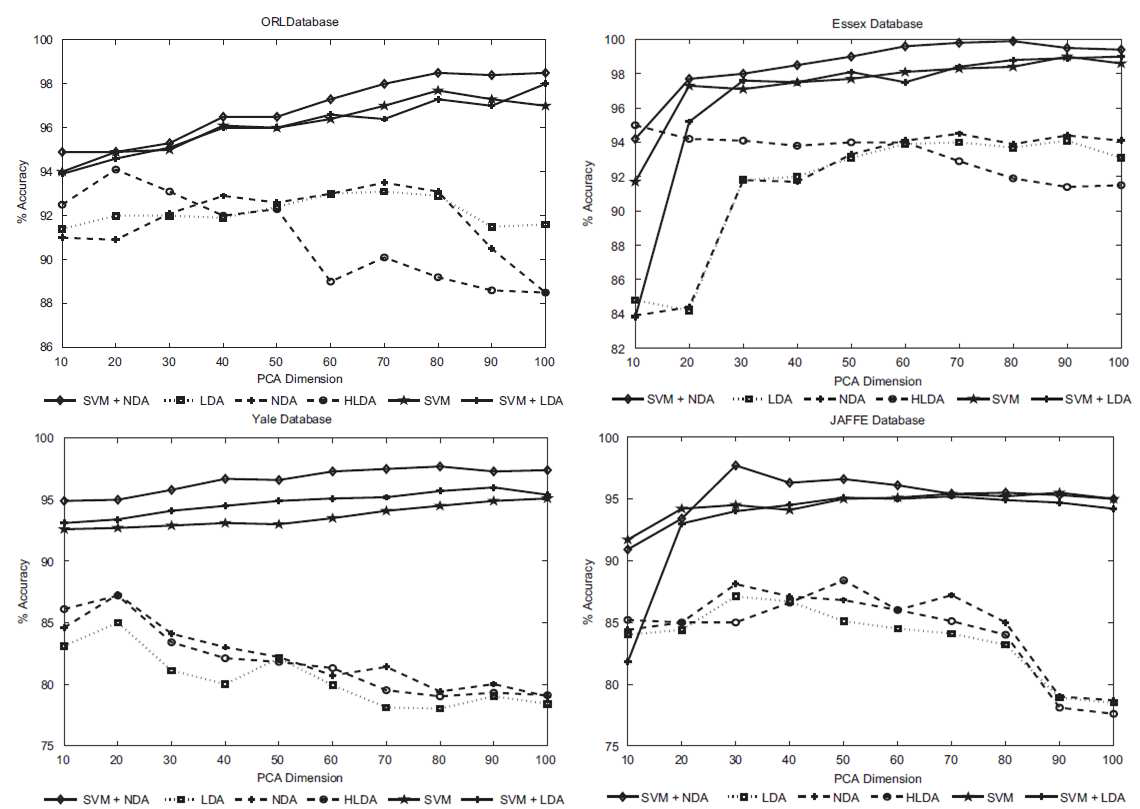 PCA dimension에 따른 6가지 패턴분류 기법 사이의 안면 데이터 베이스 분류 정확도 비교