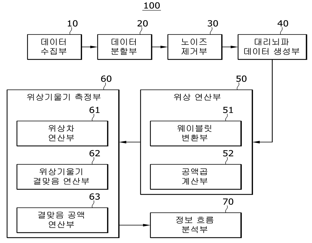 웨이블릿 변환과 위상차 기울기 정보를 바탕으로 높은 시간 해상도를 갖는 정보흐름 측정이 가능하다.