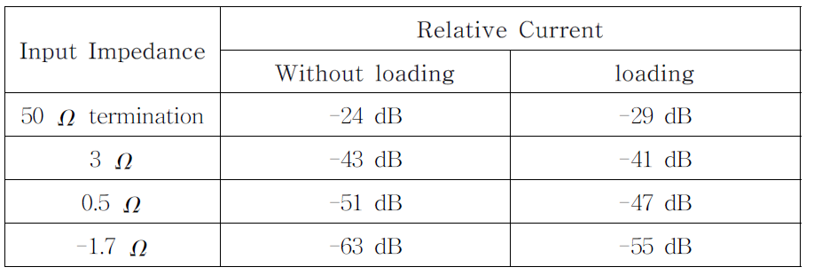 Input Impedance에 따른 Current Amplitude