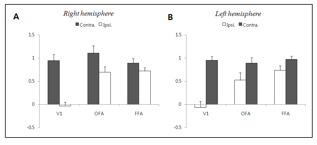좌/우 반구간의 V1, OFA, FFA 영역에서의 BOLD 값