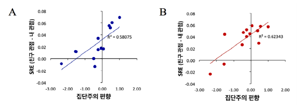 집단주의 편향과 신경 측정치(내 관점 자기 참조 - 친구 관점 자기 참조) 간의 상관.