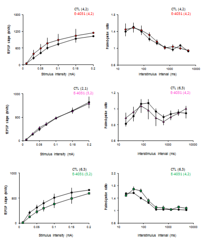 해마체 각 회로의 input-output relationship 및 presynaptic neurotransmitter release probability에 미치는 E-4031의 효과