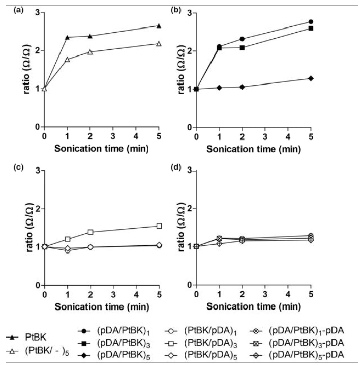 흑백금 전극(a)과 폴리도파민-흑백금 전극 (b, c, d)의 초음파처리 시간에 따른 임피던스 변화
