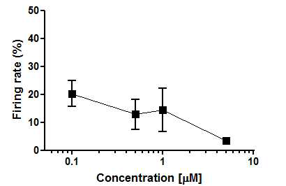 CNQX와 AP5의 농도에 따른 firing rate 변화