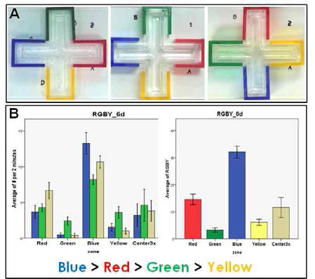 Color-Maze 시스템을 이용한 제브라피쉬의 선천성 색상인식 및 색상선호 행동의 분석