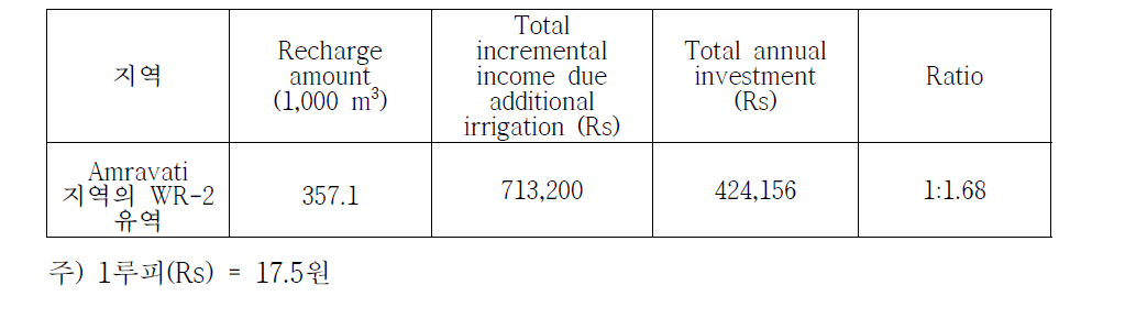 인도 Amravati 지역의 WR-2 유역에서의 인공함양시설의 BC 분석 결과