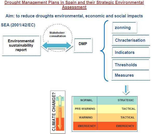 Drought Management Plan characteristics