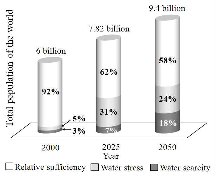 World population in freshwater scarcity, stress and relative sufficiency in 2000, 2025, and 2050