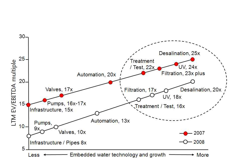 Water technology valuation continuum, 2007 and 2008