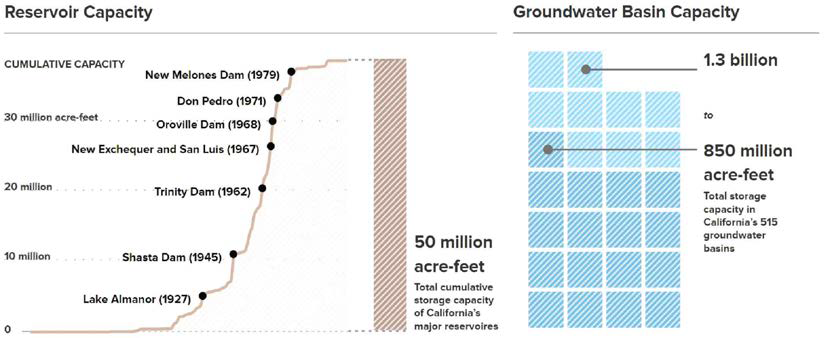 댐 저수 용량과 인공함양 저장용량 비교