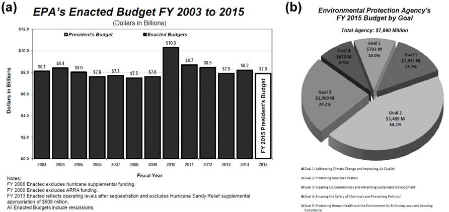 미국환경보호청의 (a)연도별 예산 및 (b)분야별 예산계획