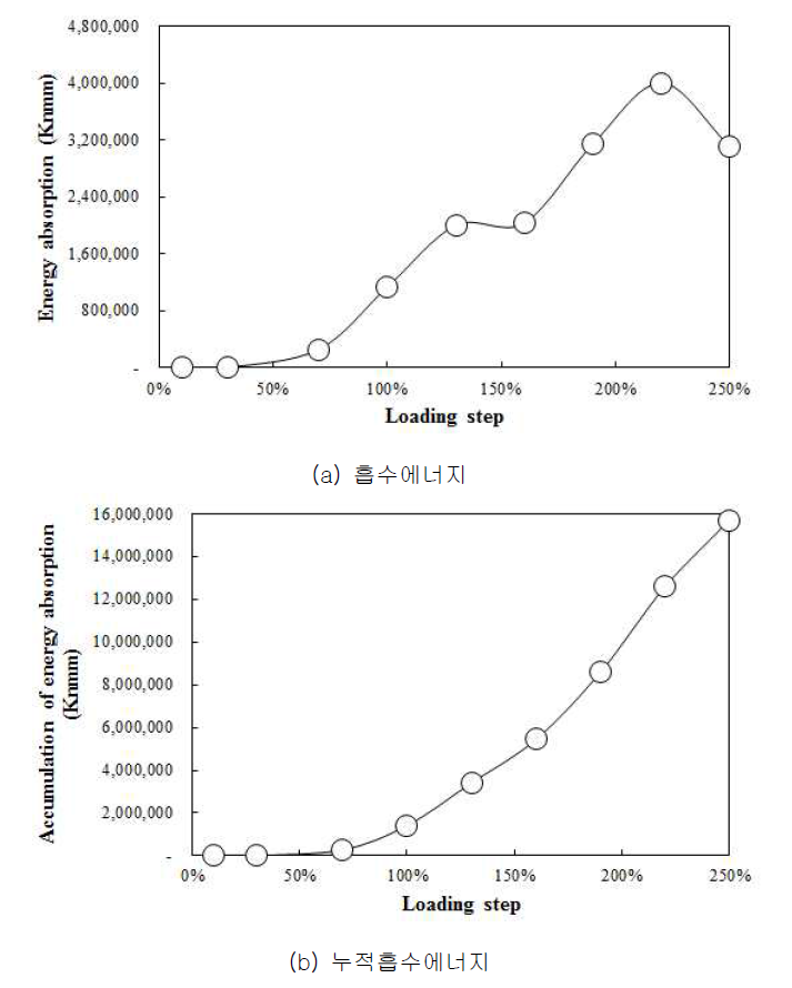RCS0 시험체의 에너지 흡수능력