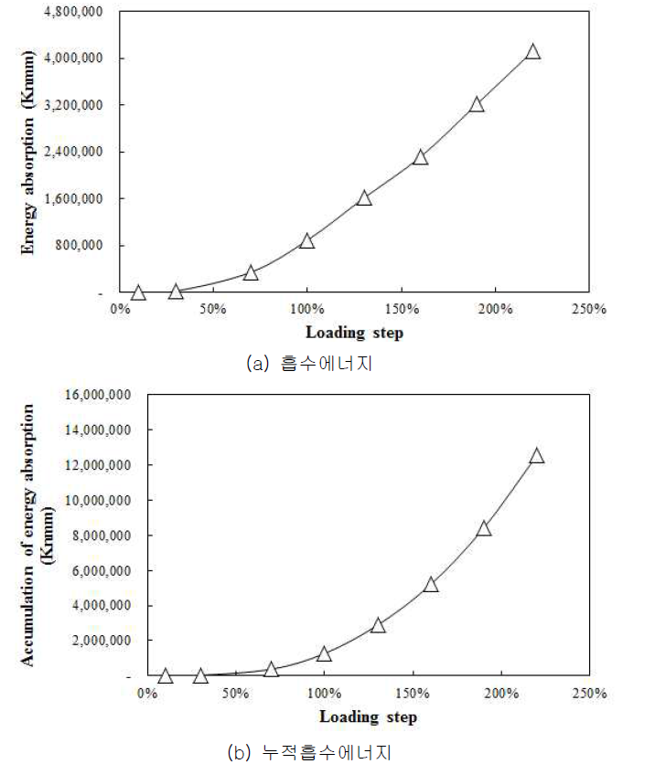 RCS1 시험체의 에너지 흡수능력