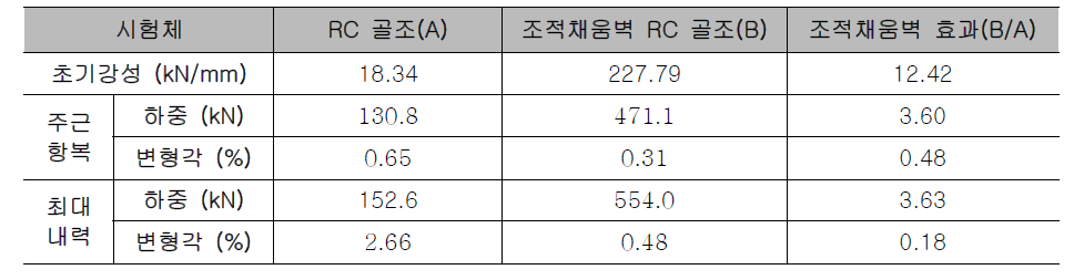 역학적 특성