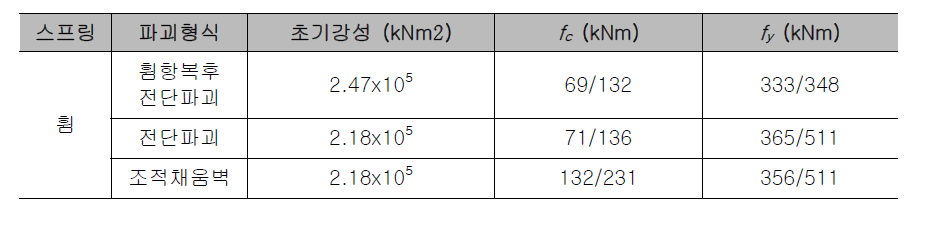 보부재 골격곡선의 역학적 특성