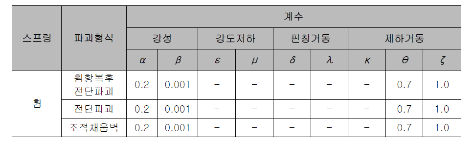 보부재 복원력특성모델의 각종 계수