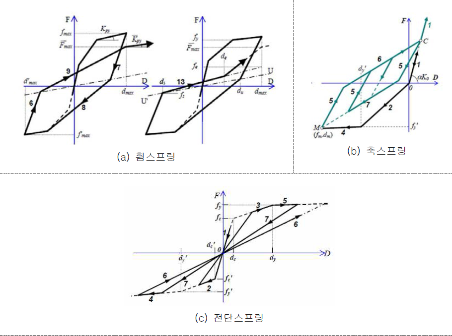 기둥부재 복원력특성모델 개요