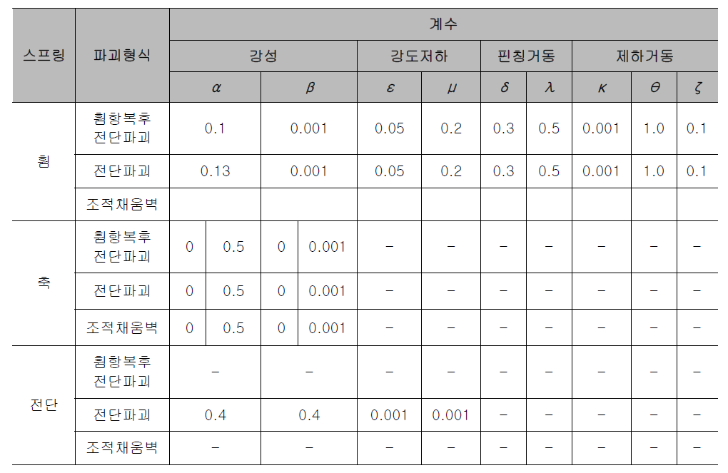 기둥부재 복원력특성모델의 각종 계수