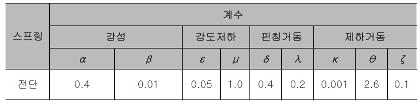 조적채움벽체 복원력특성모델의 각종 계수