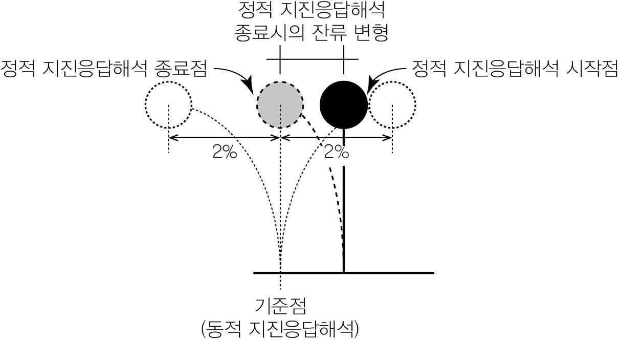 동적 지진응답해석시의 기준점 개요