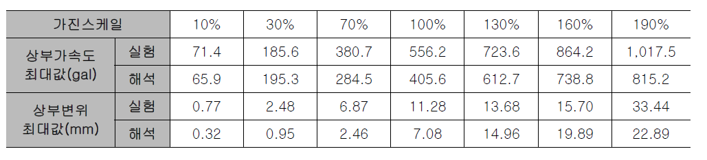 실험결과와 해석결과의 최대 응답 비교(RCMD0.0)