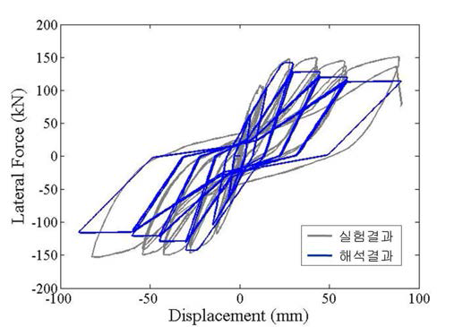 RC 부분골조의 정적 실험결과와 해석결과의 비교
