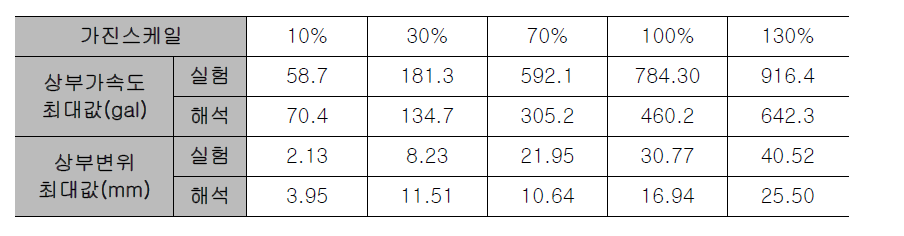 실험결과와 해석결과의 최대 응답 비교(RCMD1.0)