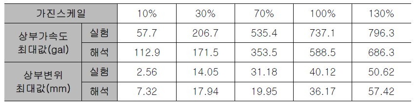 실험결과와 해석결과의 최대 응답 비교(RCMD1.5)