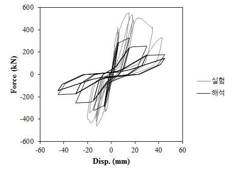 조적채움벽체 RC 부분 골조의 정적 실험결과와 해석결과의 비교