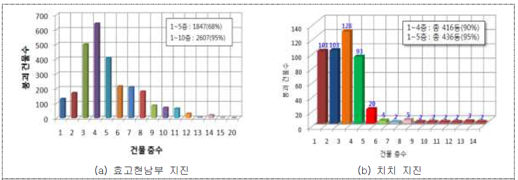 건축물 층수별 붕괴 건축물 현황