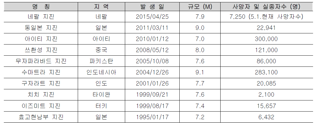 주요지진 피해사례