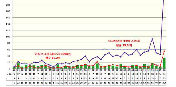 국내 지진발생 추이(기상청 H.P.)