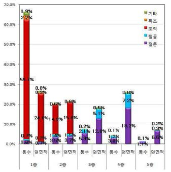 내진설계 미적용 저층 건축물 층수 및 구조재료별 분포