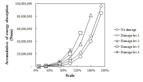 손상도에 따른 누적흡수에너지(휨항복후 전단파괴)