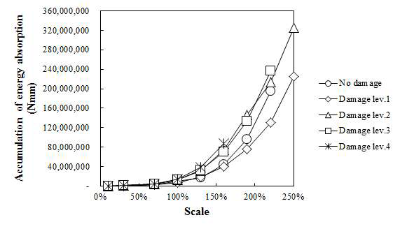 손상도에 따른 누적흡수에너지(전단파괴)