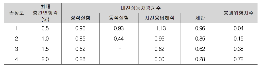 손상도에 따른 내진성능저감계수