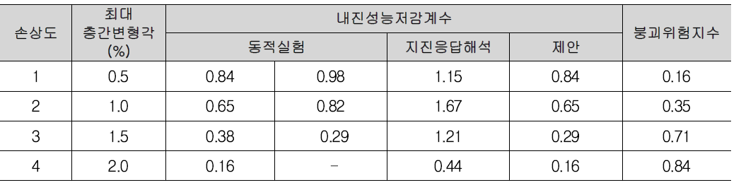 손상도에 따른 내진성능저감계수