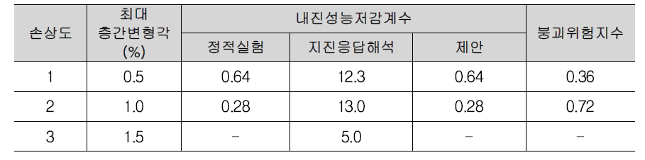 손상도에 따른 내진성능저감계수