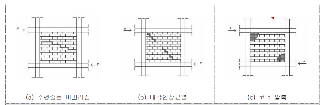 조적채움벽체의 파괴 양상