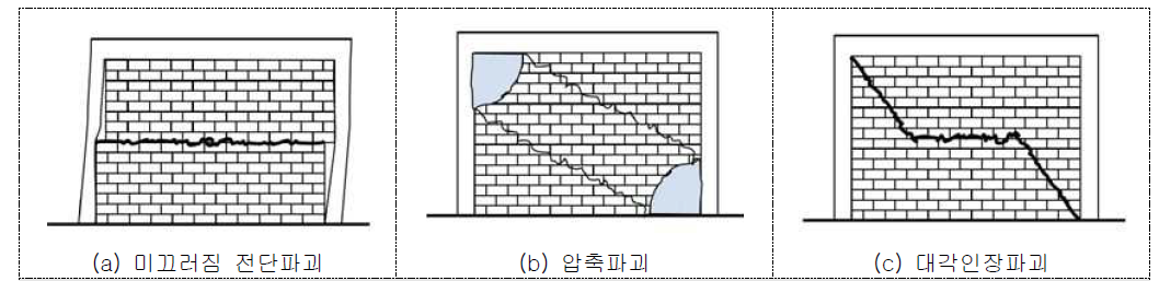 조적채움벽체의 파괴 모드