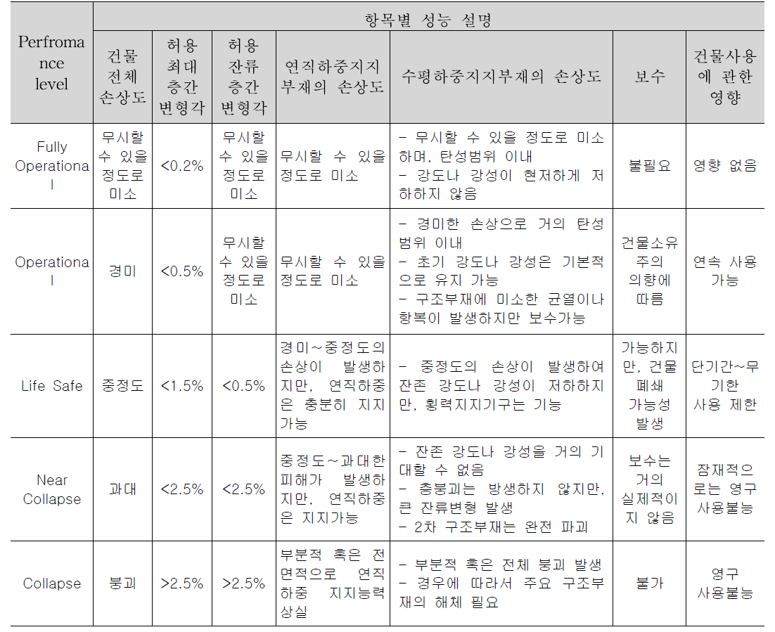 SEAOC Vision 2000에서 제안하는 구조부재및 층의 손상도