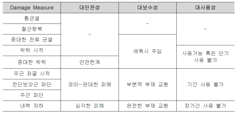 PEER에서 검토한 철근콘크리트 구조물의 DM의 예