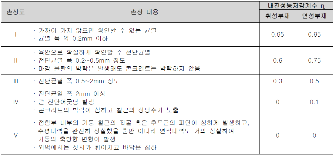 구조부재의 손상도와 손상 내용 및 내진성능저감계수