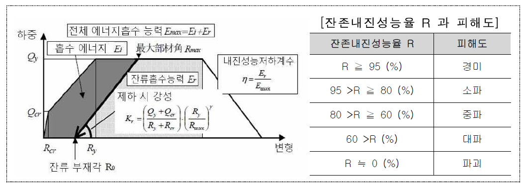 부재 내진성능저감계수의 산정방법