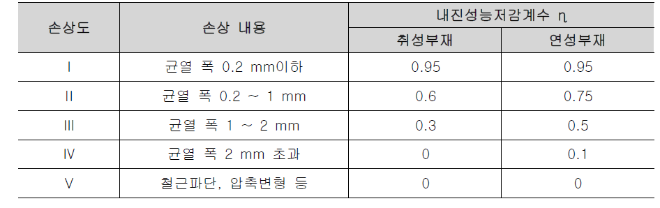 철근콘크리트 구조부재의 손상도와 내진성능저감계수