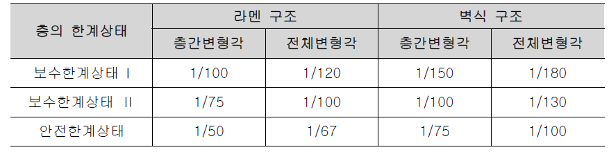 층의 한계상태와 변형과의 관계　예시